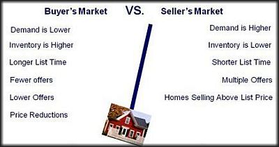 Buyers Marker, Sellers Market, Hampton Roads, Norfolk, VA, Virginia Beach, VA. Beach, Chesapeake